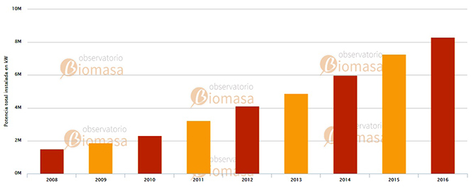 Biomasa - Evolución de Potencia Instalada