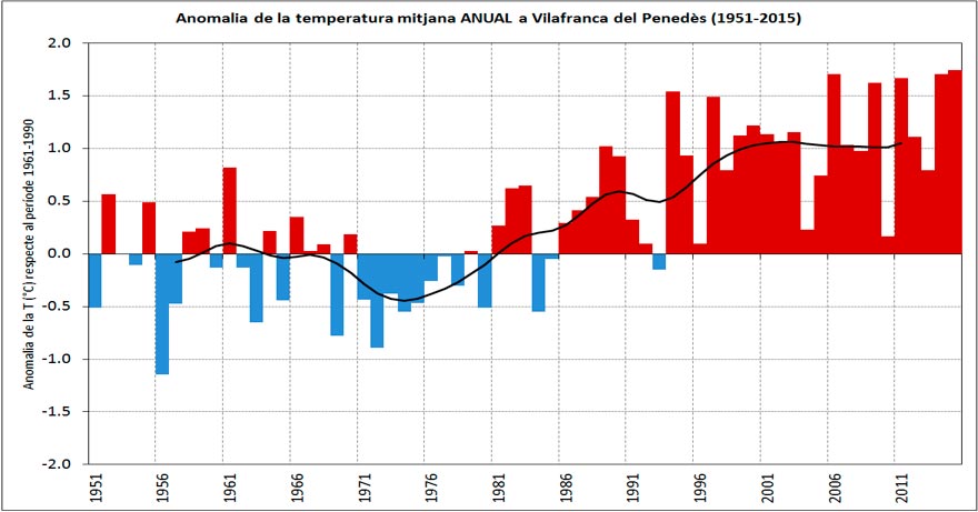 Temperatura media anual en Villafranca del Penedès